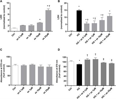 Anti-angiogenic and antioxidant effects of axitinib in human retinal endothelial cells: implications in diabetic retinopathy